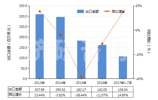 2013-2017年7月中國初級(jí)形狀的羧甲基纖維素及其鹽(HS39123100)出口總額及增速統(tǒng)計(jì)